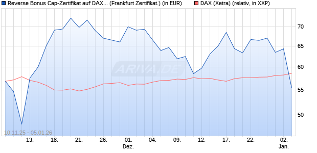 Reverse Bonus Cap-Zertifikat auf DAX [Vontobel] (WKN: VH8DK2) Chart
