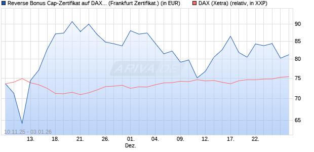 Reverse Bonus Cap-Zertifikat auf DAX [Vontobel] (WKN: VH8DK9) Chart