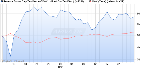 Reverse Bonus Cap-Zertifikat auf DAX [Vontobel] (WKN: VH8DK3) Chart