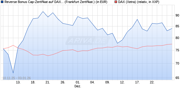 Reverse Bonus Cap-Zertifikat auf DAX [Vontobel] (WKN: VH8DK5) Chart