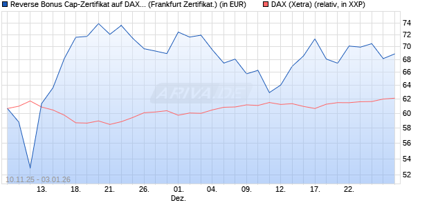 Reverse Bonus Cap-Zertifikat auf DAX [Vontobel] (WKN: VH8DMG) Chart