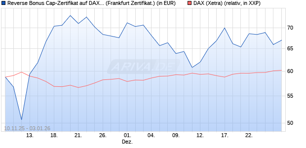 Reverse Bonus Cap-Zertifikat auf DAX [Vontobel] (WKN: VH8DK4) Chart