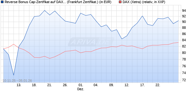 Reverse Bonus Cap-Zertifikat auf DAX [Vontobel] (WKN: VH8DME) Chart