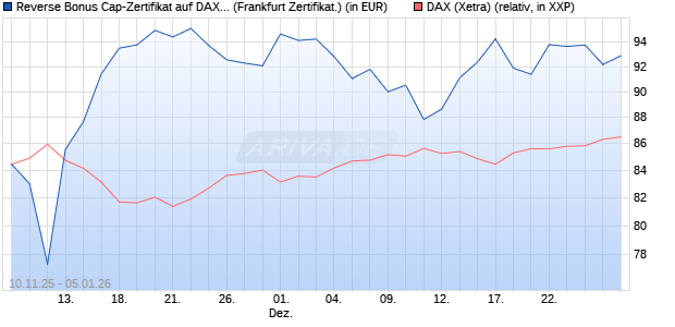 Reverse Bonus Cap-Zertifikat auf DAX [Vontobel] (WKN: VH8DMU) Chart