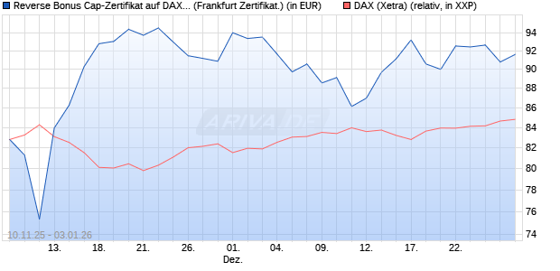 Reverse Bonus Cap-Zertifikat auf DAX [Vontobel] (WKN: VH8DMS) Chart