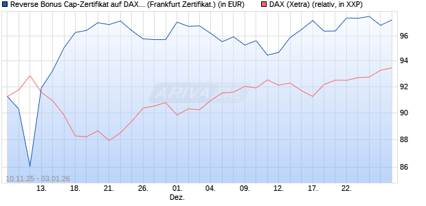 Reverse Bonus Cap-Zertifikat auf DAX [Vontobel] (WKN: VH8DMR) Chart