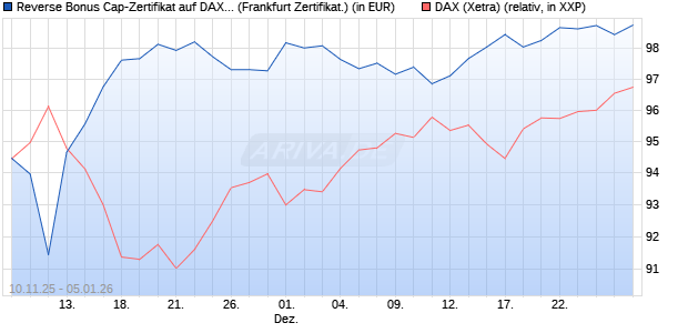 Reverse Bonus Cap-Zertifikat auf DAX [Vontobel] (WKN: VH8DMM) Chart