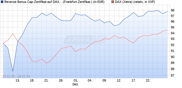 Reverse Bonus Cap-Zertifikat auf DAX [Vontobel] (WKN: VH8DML) Chart