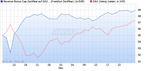 Reverse Bonus Cap-Zertifikat auf DAX [Vontobel] (WKN: VH8DMN) Chart