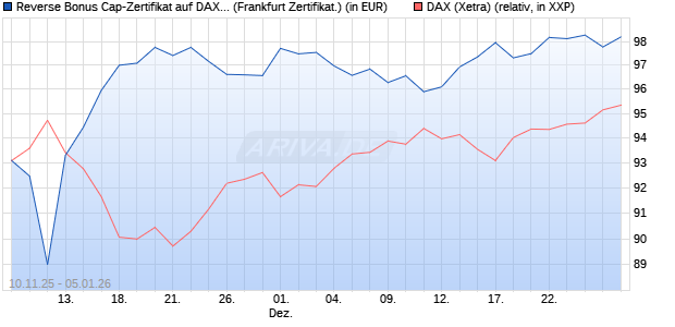 Reverse Bonus Cap-Zertifikat auf DAX [Vontobel] (WKN: VH8DMJ) Chart