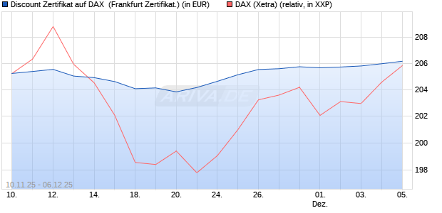 Discount Zertifikat auf DAX [Vontobel] (WKN: VH8DUM) Chart