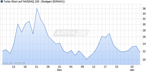 Turbo Short auf NASDAQ 100 [Morgan Stanley & Co. I. (WKN: MM72PU) Chart