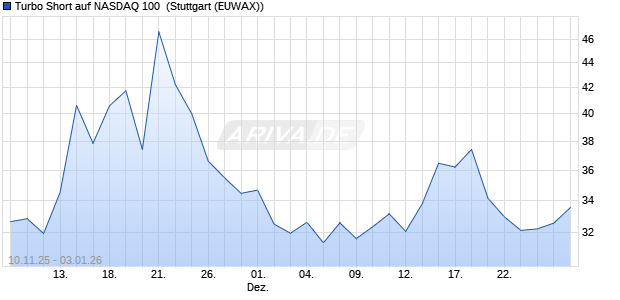 Turbo Short auf NASDAQ 100 [Morgan Stanley & Co. I. (WKN: MM72PT) Chart