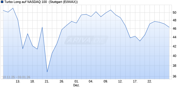 Turbo Long auf NASDAQ 100 [Morgan Stanley & Co. I. (WKN: MM72FN) Chart