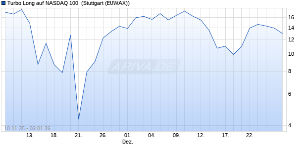 Turbo Long auf NASDAQ 100 [Morgan Stanley & Co. I. (WKN: MM72FT) Chart