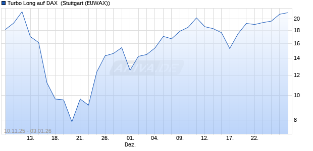 Turbo Long auf DAX [Morgan Stanley & Co. Internatio. (WKN: MM725Z) Chart
