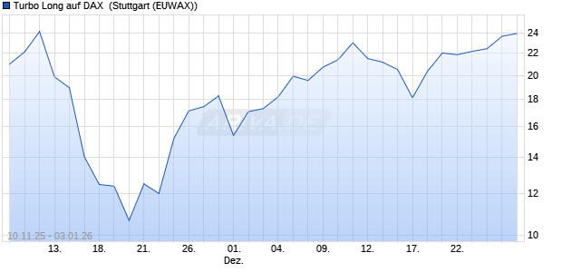 Turbo Long auf DAX [Morgan Stanley & Co. Internatio. (WKN: MM725Y) Chart