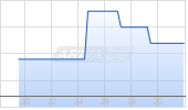Turbo Long auf Delivery Hero [Morgan Stanley & Co. International plc] Chart