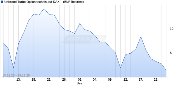 Unlimited Turbo Optionsschein auf DAX [BNP Pariba. (WKN: PK2FV4) Chart