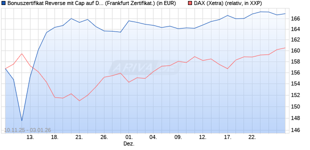 Bonuszertifikat Reverse mit Cap auf DAX [DZ BANK AG] (WKN: DU5AMY) Chart