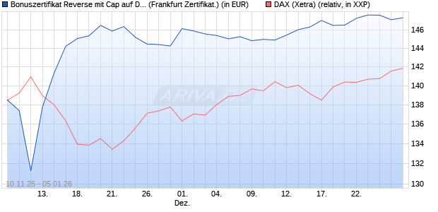 Bonuszertifikat Reverse mit Cap auf DAX [DZ BANK AG] (WKN: DU5AMW) Chart