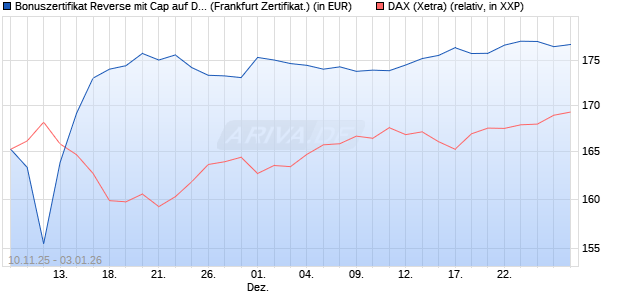 Bonuszertifikat Reverse mit Cap auf DAX [DZ BANK AG] (WKN: DU5AMZ) Chart
