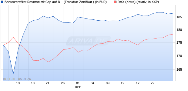 Bonuszertifikat Reverse mit Cap auf DAX [DZ BANK AG] (WKN: DU5AM0) Chart
