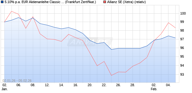 5.10% p.a. EUR Aktienanleihe Classic auf Allianz [UB. (WKN: UBS23N) Chart