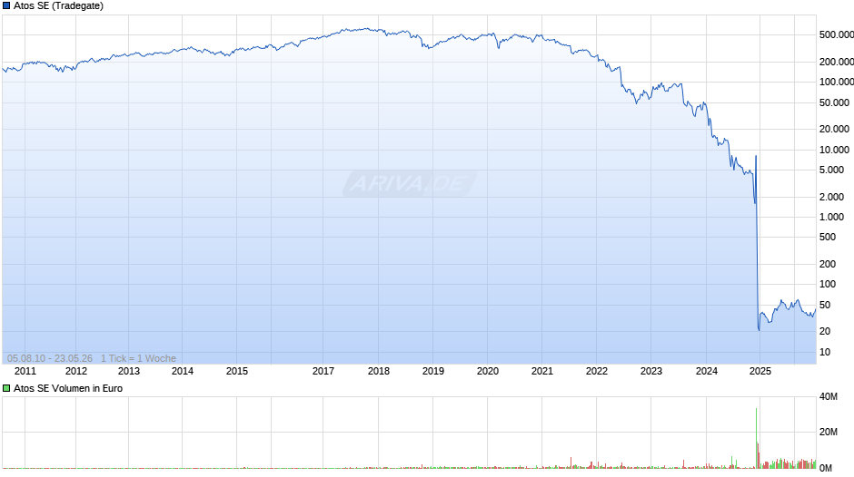 Atos Chart
