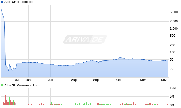 Atos Aktie Chart