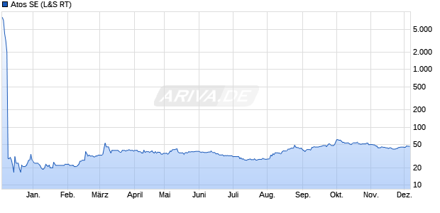 Atos Aktie Chart