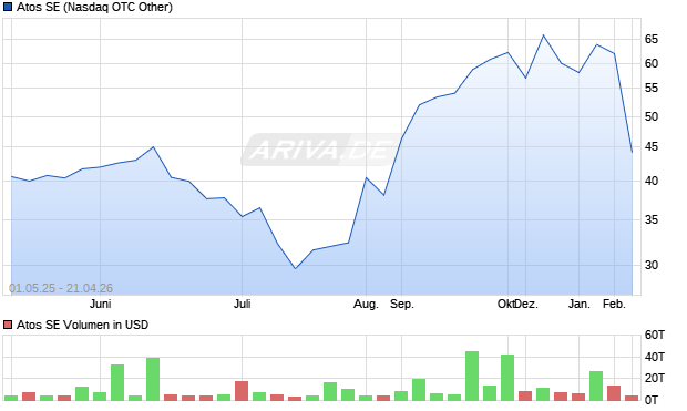 Atos Aktie Chart