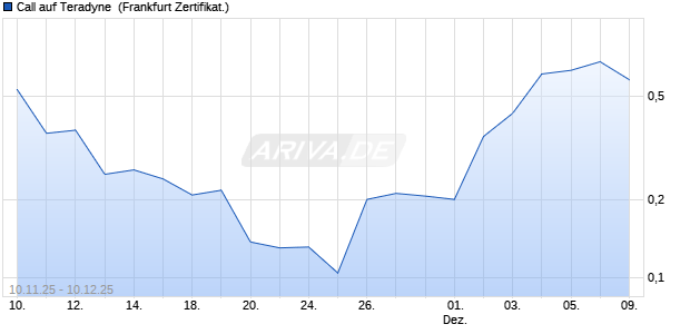 Call auf Teradyne [Vontobel] (WKN: VH8E4G) Chart