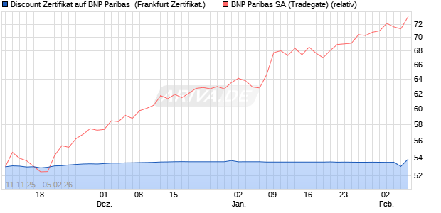 Discount Zertifikat auf BNP Paribas [Vontobel] (WKN: VH8GJ8) Chart