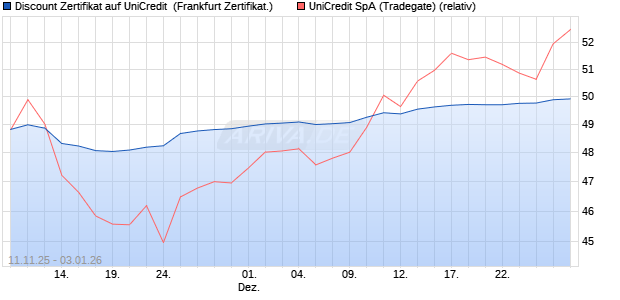 Discount Zertifikat auf UniCredit [Vontobel] (WKN: VH8GL6) Chart