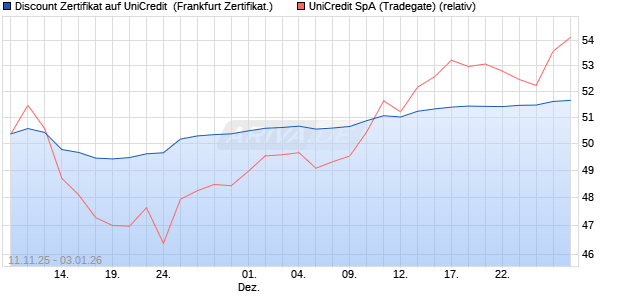 Discount Zertifikat auf UniCredit [Vontobel] (WKN: VH8GL5) Chart