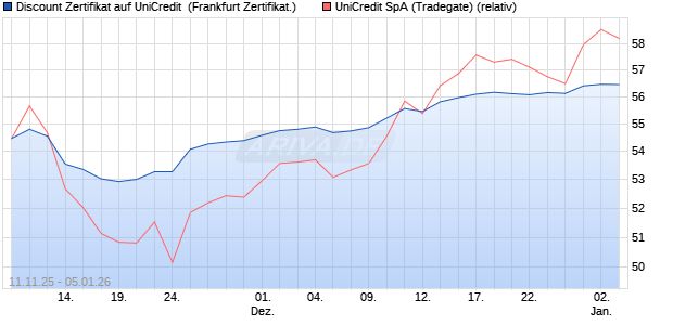 Discount Zertifikat auf UniCredit [Vontobel] (WKN: VH8GLX) Chart