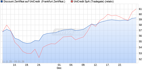 Discount Zertifikat auf UniCredit [Vontobel] (WKN: VH8GLW) Chart
