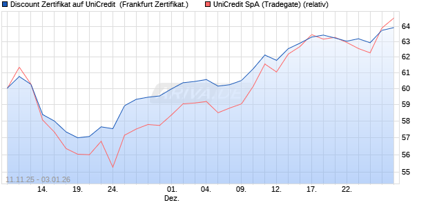 Discount Zertifikat auf UniCredit [Vontobel] (WKN: VH8GLU) Chart