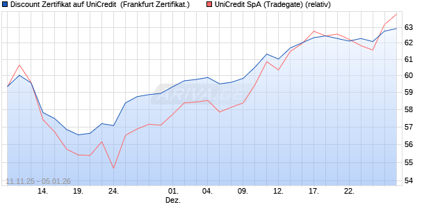 Discount Zertifikat auf UniCredit [Vontobel] (WKN: VH8GLV) Chart