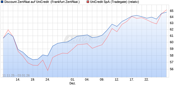 Discount Zertifikat auf UniCredit [Vontobel] (WKN: VH8GLT) Chart