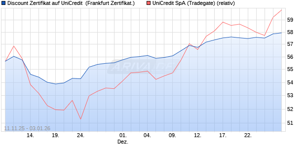 Discount Zertifikat auf UniCredit [Vontobel] (WKN: VH8GLR) Chart