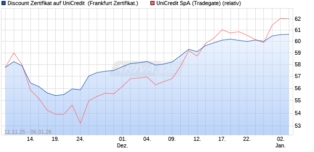 Discount Zertifikat auf UniCredit [Vontobel] (WKN: VH8GLS) Chart