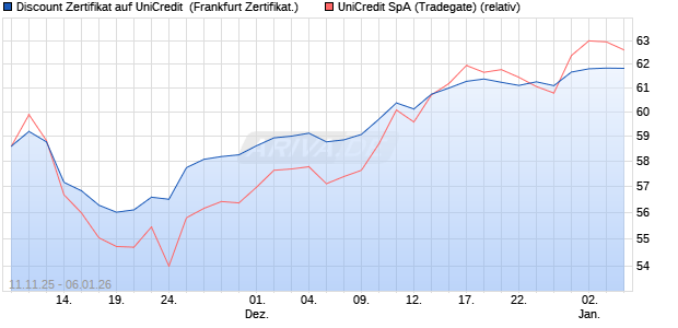Discount Zertifikat auf UniCredit [Vontobel] (WKN: VH8GLQ) Chart