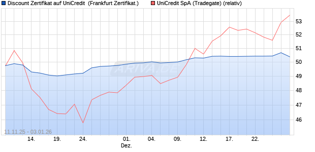 Discount Zertifikat auf UniCredit [Vontobel] (WKN: VH8GLL) Chart