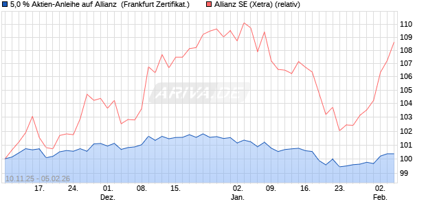 5,0 % Aktien-Anleihe auf Allianz [Landesbank Baden-. (WKN: LB6FVU) Chart