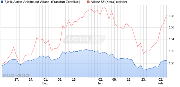 7,0 % Aktien-Anleihe auf Allianz [Landesbank Baden-. (WKN: LB6FVV) Chart