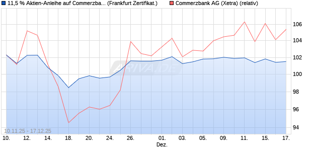 11,5 % Aktien-Anleihe auf Commerzbank [Landesban. (WKN: LB6FX0) Chart