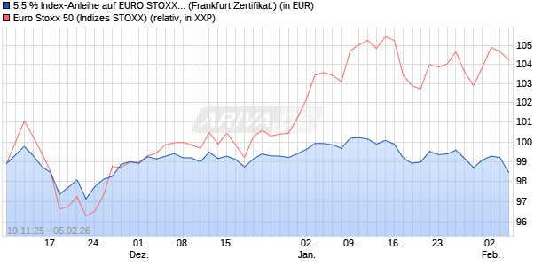 5,5 % Index-Anleihe auf EURO STOXX 50 [Landesba. (WKN: LB6FY9) Chart