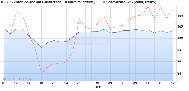 9,5 % Aktien-Anleihe auf Commerzbank [Landesbank. (WKN: LB6FWZ) Chart